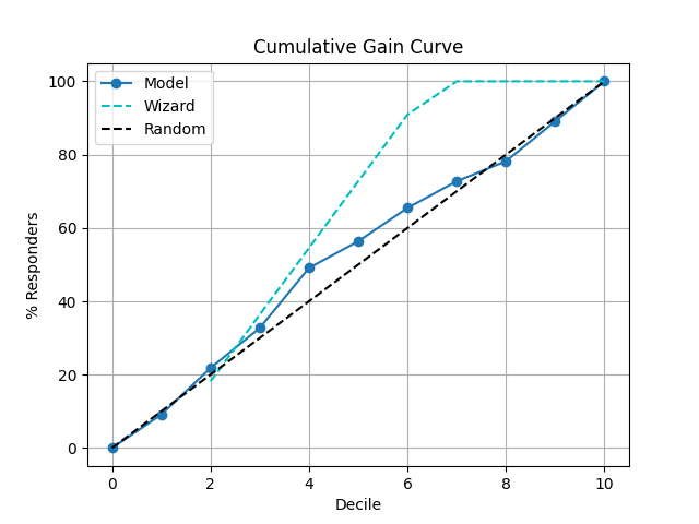 Cumulative Gain Curve