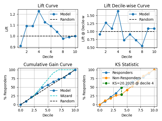 Lift Curve, Lift Decile-wise Curve, Cumulative Gain Curve, KS Statistic