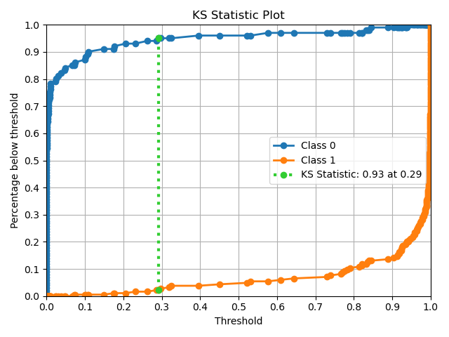 KS Statistic Plot