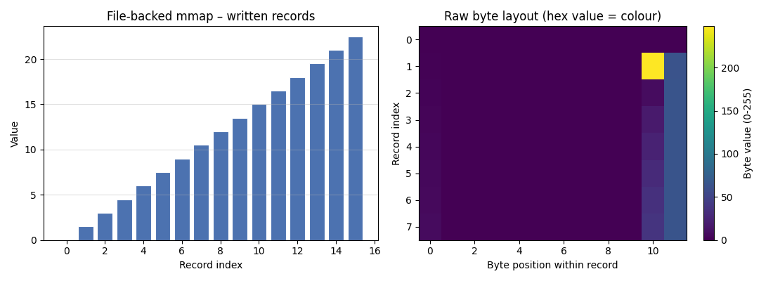 File-backed mmap – written records, Raw byte layout (hex value = colour)