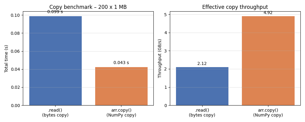 Copy benchmark – 200 x 1 MB, Effective copy throughput