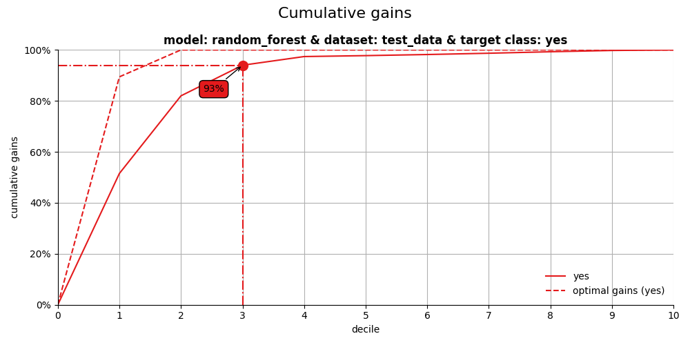 Cumulative gains, model: random_forest & dataset: test_data & target class: yes