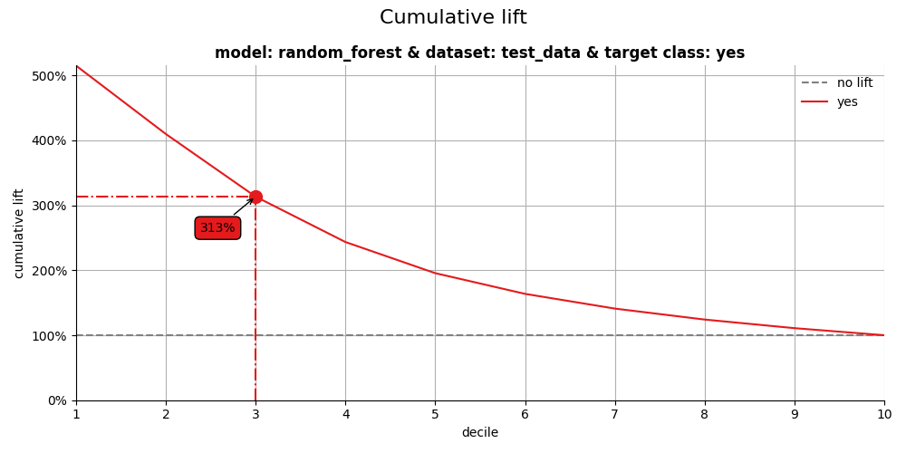 Cumulative lift, model: random_forest & dataset: test_data & target class: yes