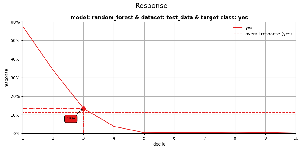 Response, model: random_forest & dataset: test_data & target class: yes
