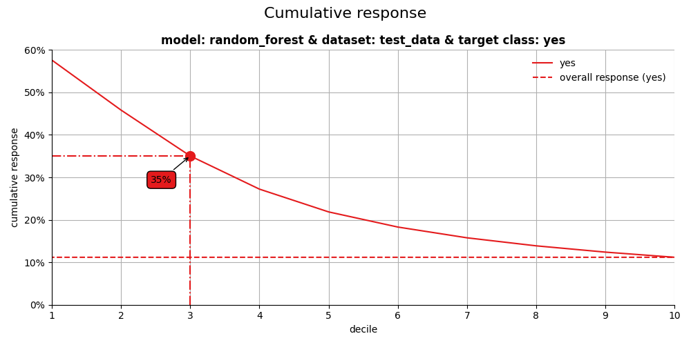 Cumulative response, model: random_forest & dataset: test_data & target class: yes