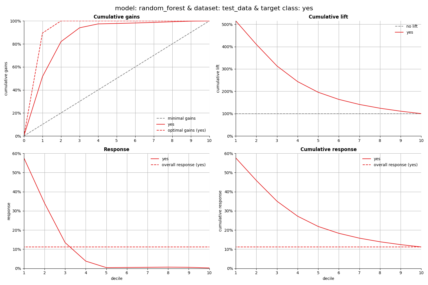 model: random_forest & dataset: test_data & target class: yes, Cumulative gains, Cumulative lift, Response, Cumulative response