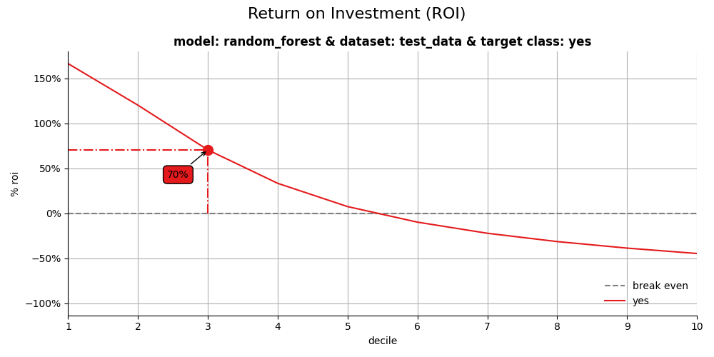 Return on Investment (ROI), model: random_forest & dataset: test_data & target class: yes