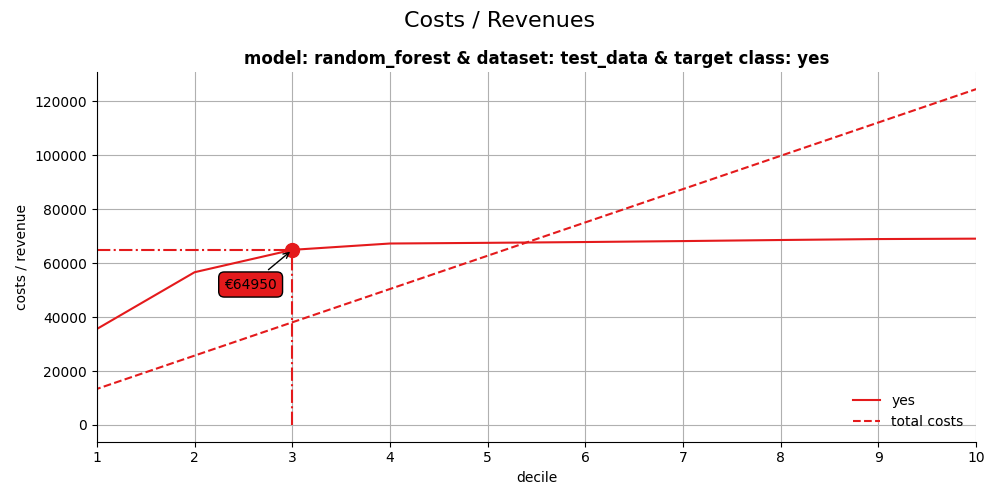 Costs / Revenues, model: random_forest & dataset: test_data & target class: yes
