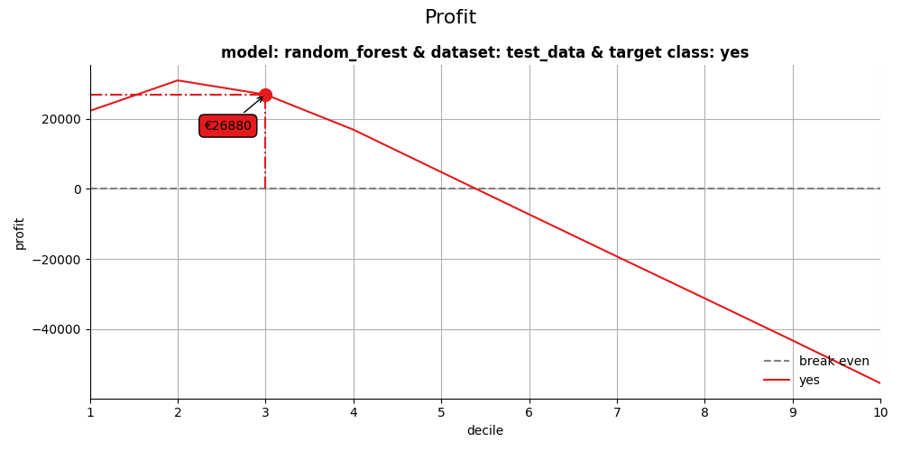 Profit, model: random_forest & dataset: test_data & target class: yes
