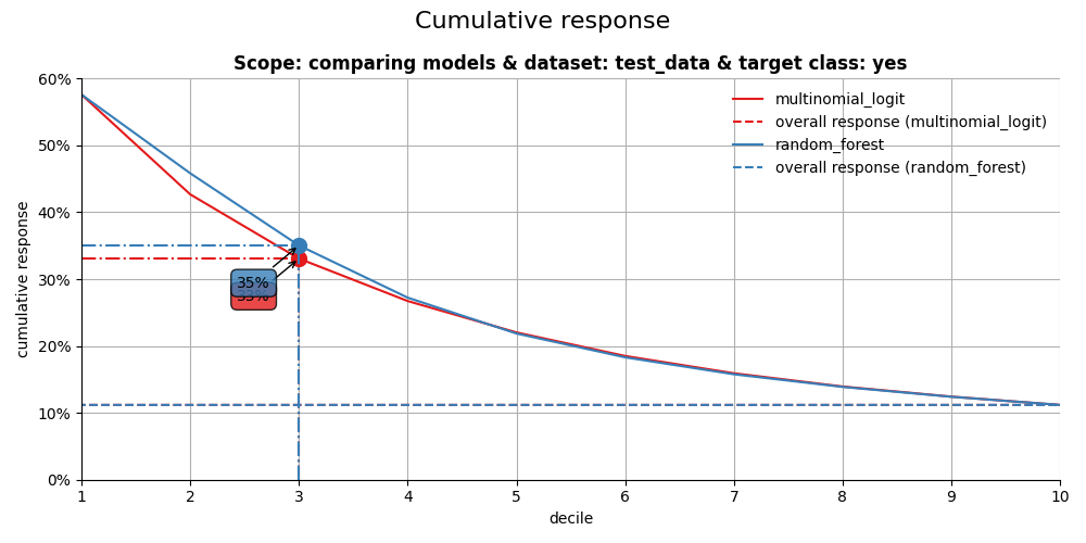 Cumulative response, Scope: comparing models & dataset: test_data & target class: yes