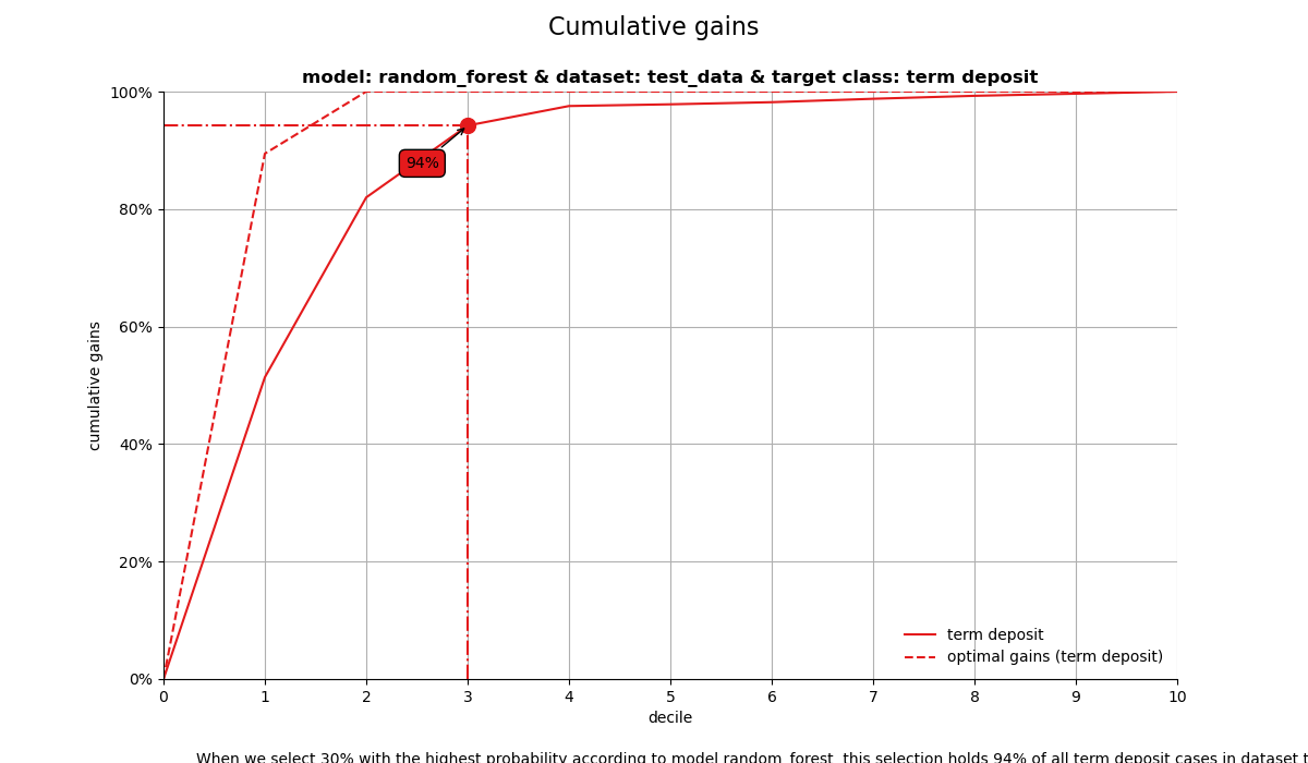 Cumulative gains, model: random_forest & dataset: test_data & target class: term deposit