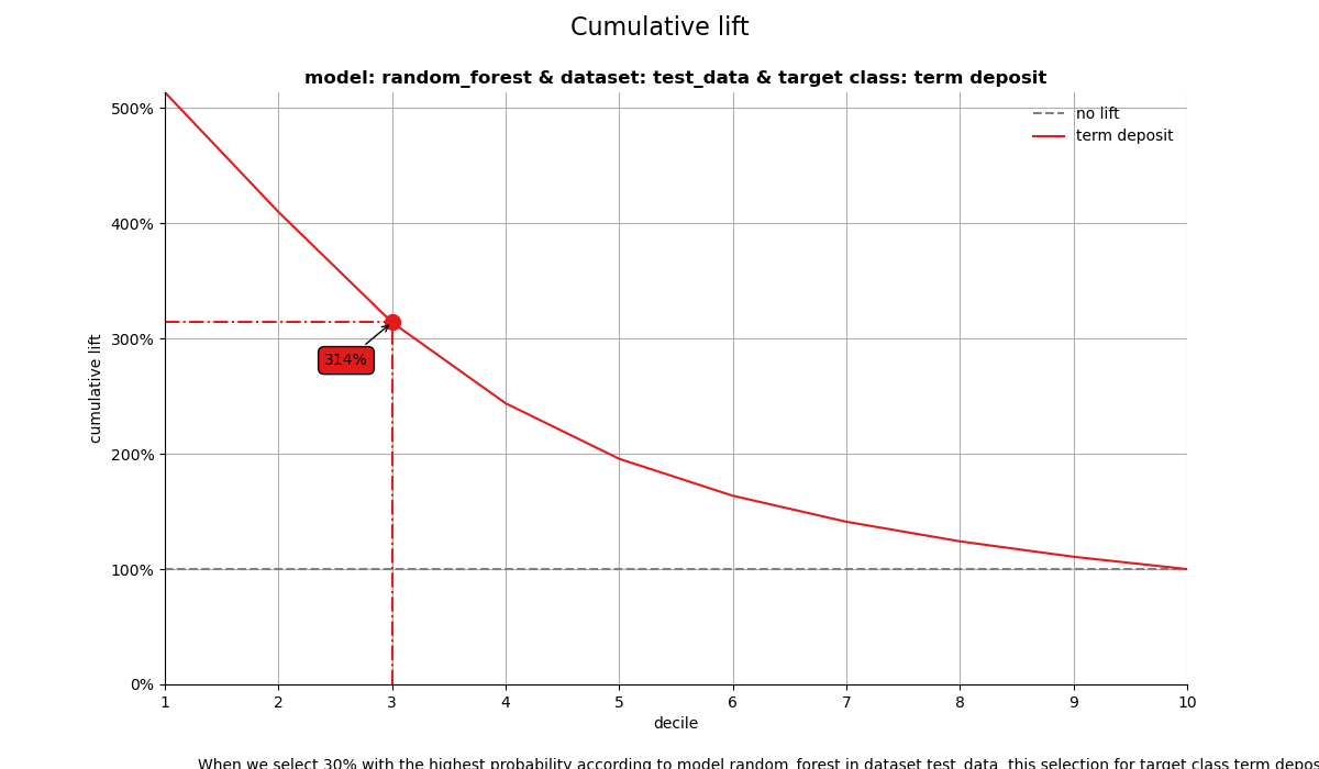 Cumulative lift, model: random_forest & dataset: test_data & target class: term deposit