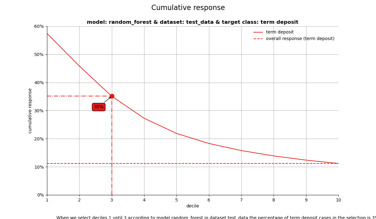 Cumulative response, model: random_forest & dataset: test_data & target class: term deposit