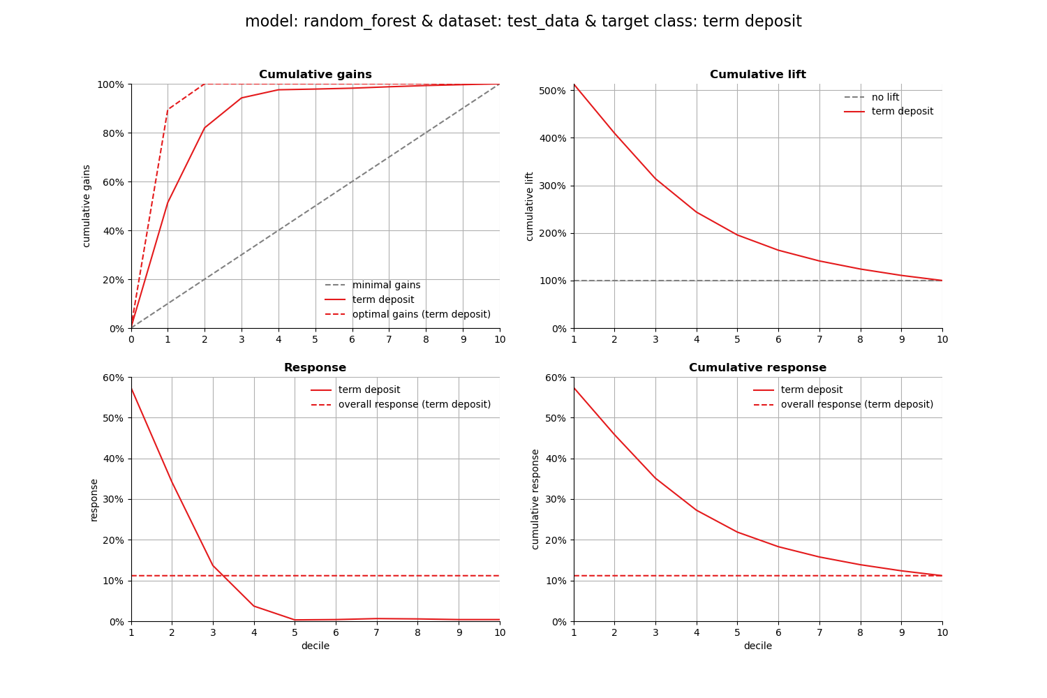 model: random_forest & dataset: test_data & target class: term deposit, Cumulative gains, Cumulative lift, Response, Cumulative response