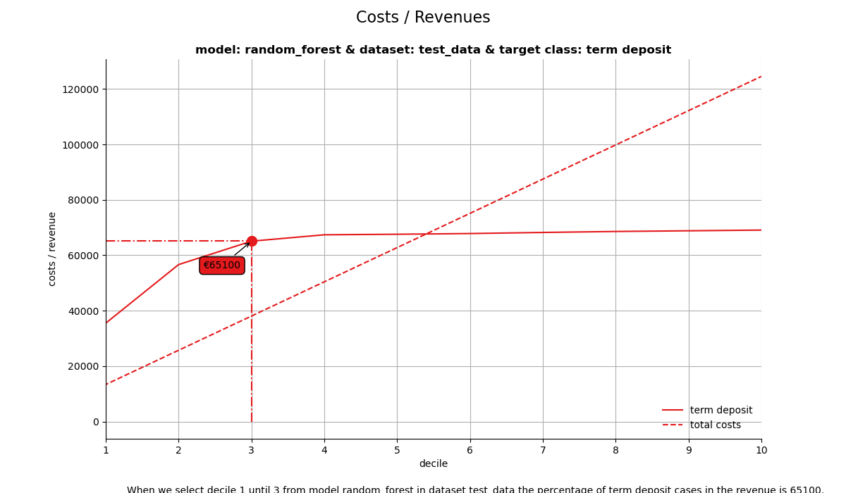 Costs / Revenues, model: random_forest & dataset: test_data & target class: term deposit