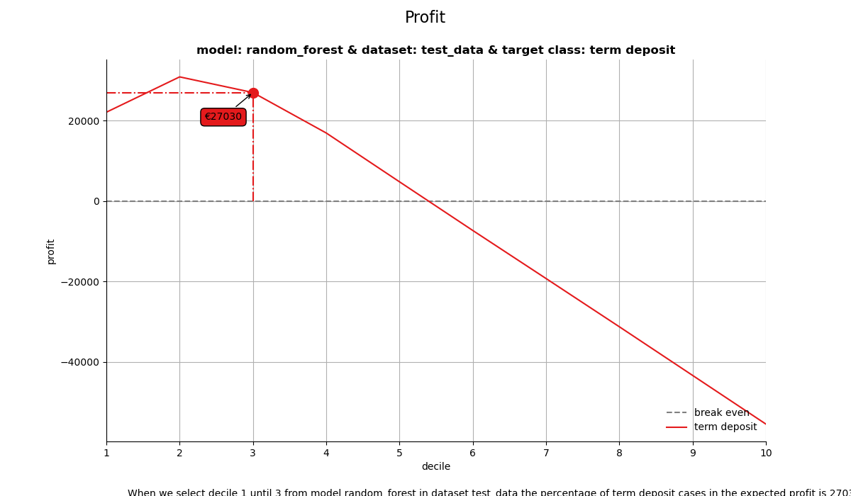 Profit, model: random_forest & dataset: test_data & target class: term deposit