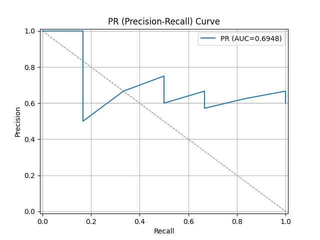 PR (Precision-Recall) Curve