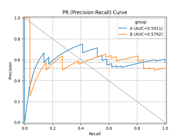 PR (Precision-Recall) Curve