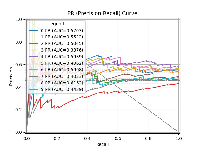 PR (Precision-Recall) Curve