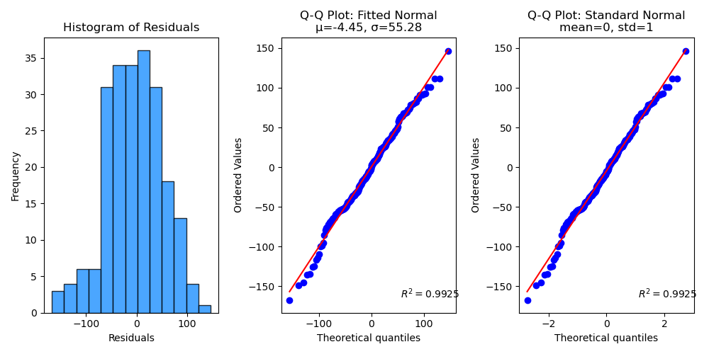 Histogram of Residuals, Q-Q Plot: Fitted Normal μ=-4.45, σ=55.28, Q-Q Plot: Standard Normal mean=0, std=1