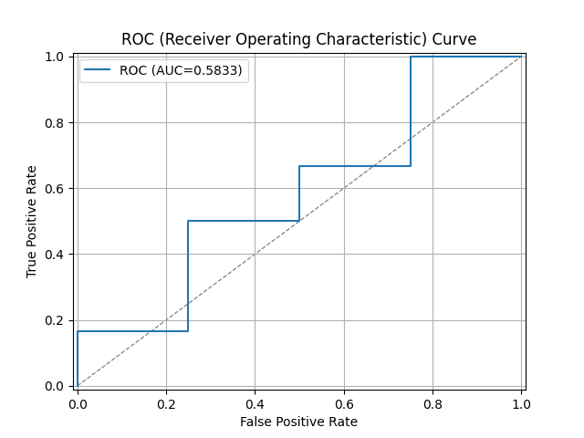 ROC (Receiver Operating Characteristic) Curve