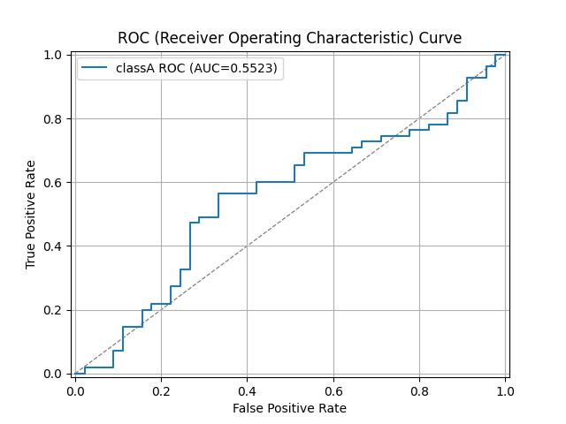 ROC (Receiver Operating Characteristic) Curve