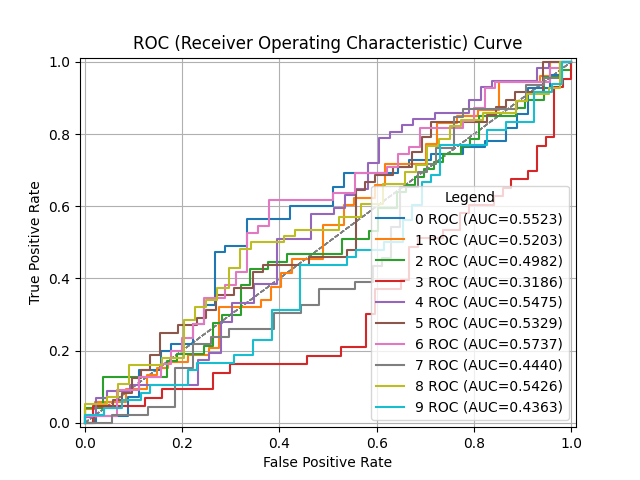 ROC (Receiver Operating Characteristic) Curve