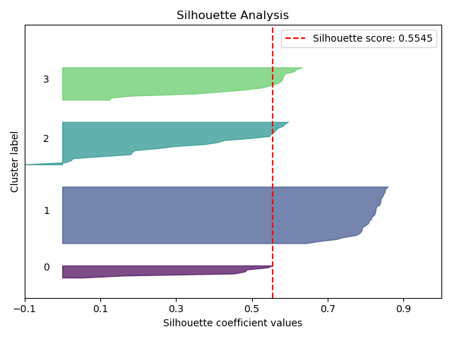 Silhouette Analysis