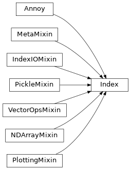 Inheritance diagram of scikitplot.cexternals._annoy.Annoy, scikitplot.annoy._mixins._meta.MetaMixin, scikitplot.annoy._mixins._io.IndexIOMixin, scikitplot.annoy._mixins._pickle.PickleMixin, scikitplot.annoy._mixins._vectors.VectorOpsMixin, scikitplot.annoy._mixins._ndarray.NDArrayMixin, scikitplot.annoy._mixins._plotting.PlottingMixin, scikitplot.annoy.Index