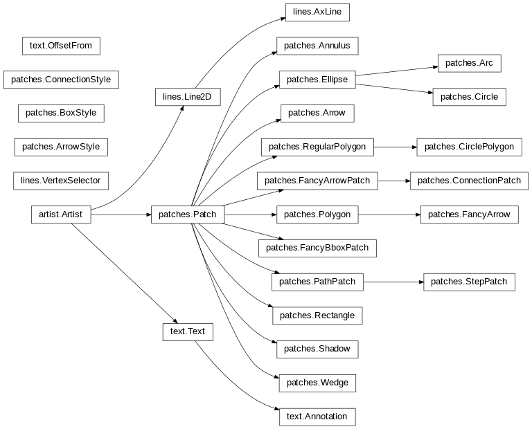 Inheritance diagram of matplotlib.patches, matplotlib.lines, matplotlib.text