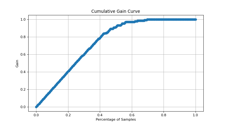 ../../_images/scikitplot-api-_utils-cumulative_gain_curve-1.png