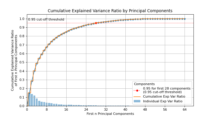 PCA Components Variances