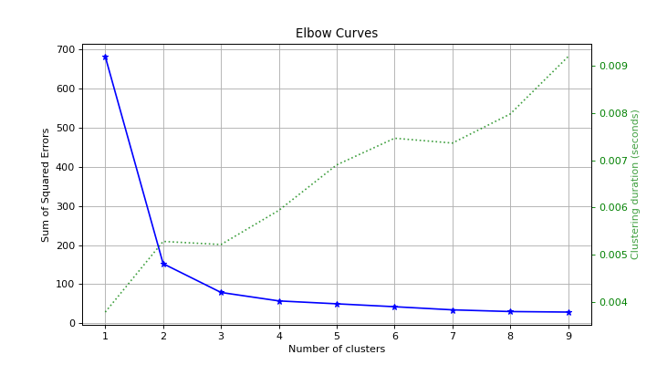 Elbow Curve