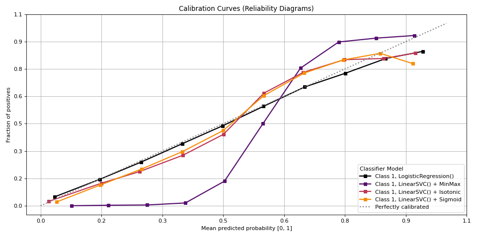 Calibration Curves