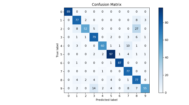 Confusion Matrix