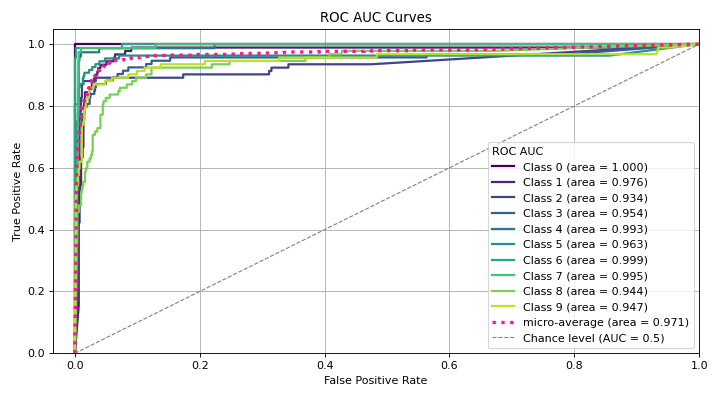 ROC AUC Curves