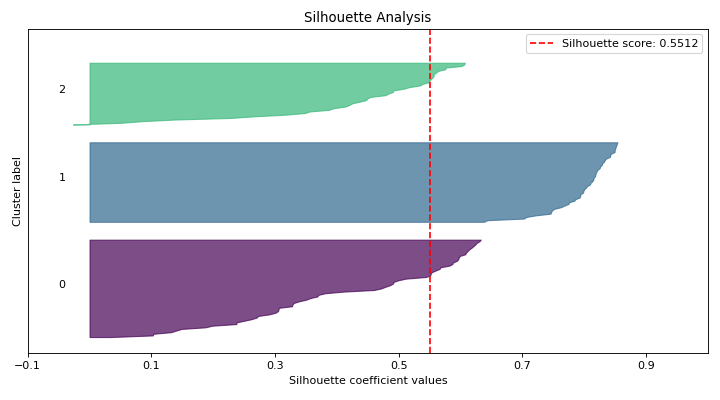 Silhouette Plot