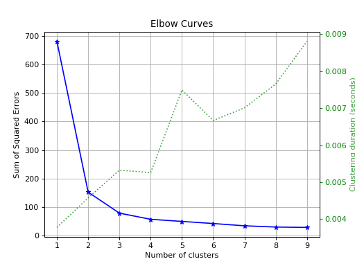 Elbow Curve