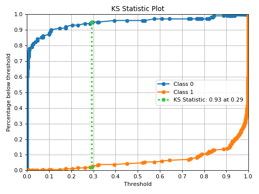 KS Statistic Plot