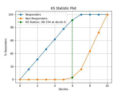 plot_ks_statistic — scikit-plots 0.3.9.rc3 documentation