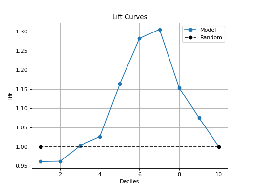 Lift Curves