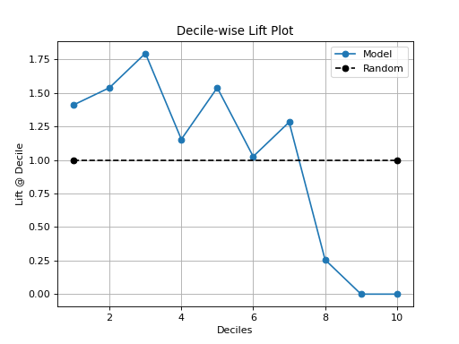 Lift Decile Wise Curves