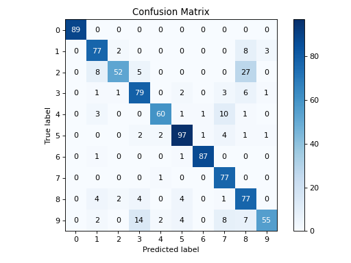 Confusion Matrix