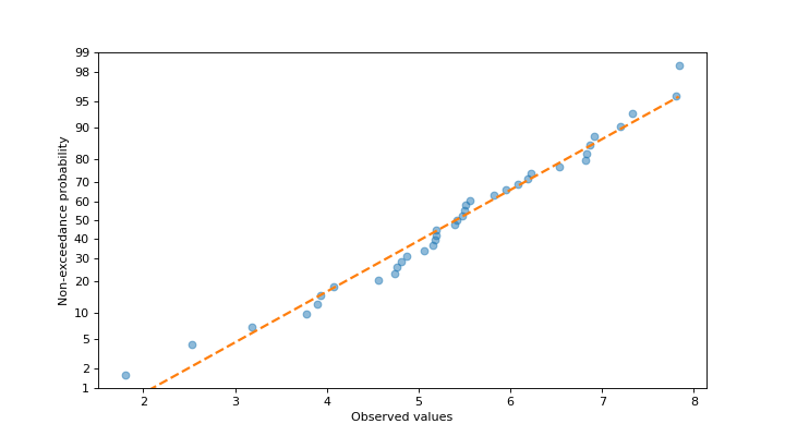 ../../_images/scikitplot-probscale-probplot-1.png