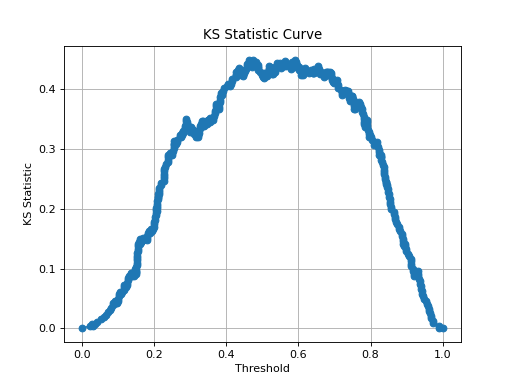 Kolmogorov-Smirnov (KS) Statistic