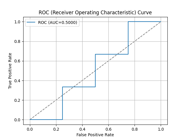 ROC (Receiver Operating Characteristic) Curve