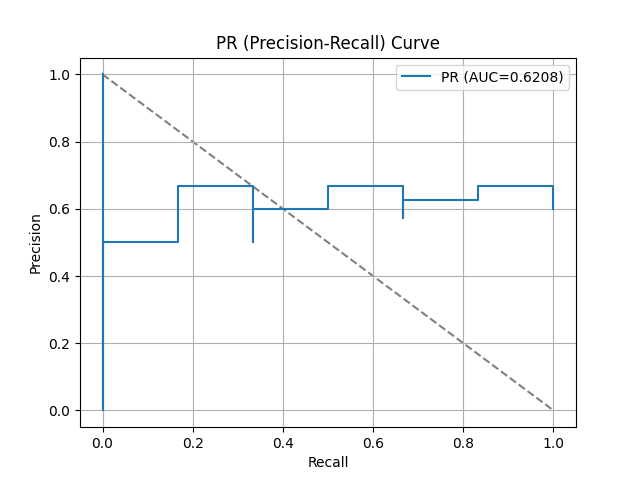 PR (Precision-Recall) Curve