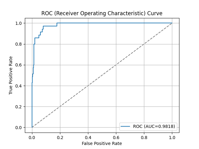ROC (Receiver Operating Characteristic) Curve