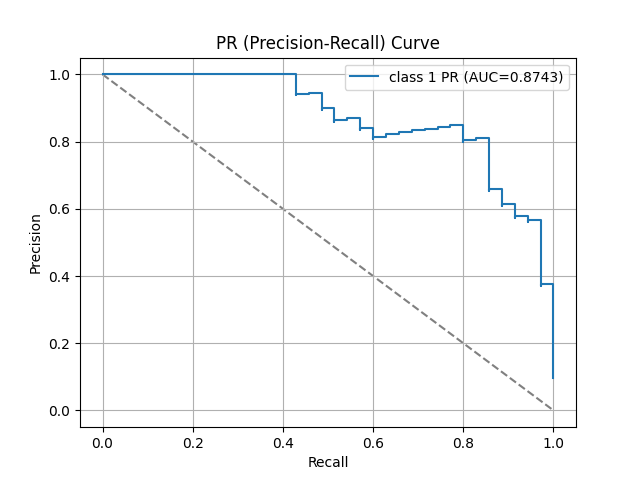 PR (Precision-Recall) Curve