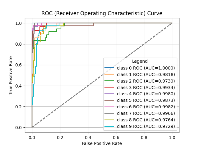 ROC (Receiver Operating Characteristic) Curve